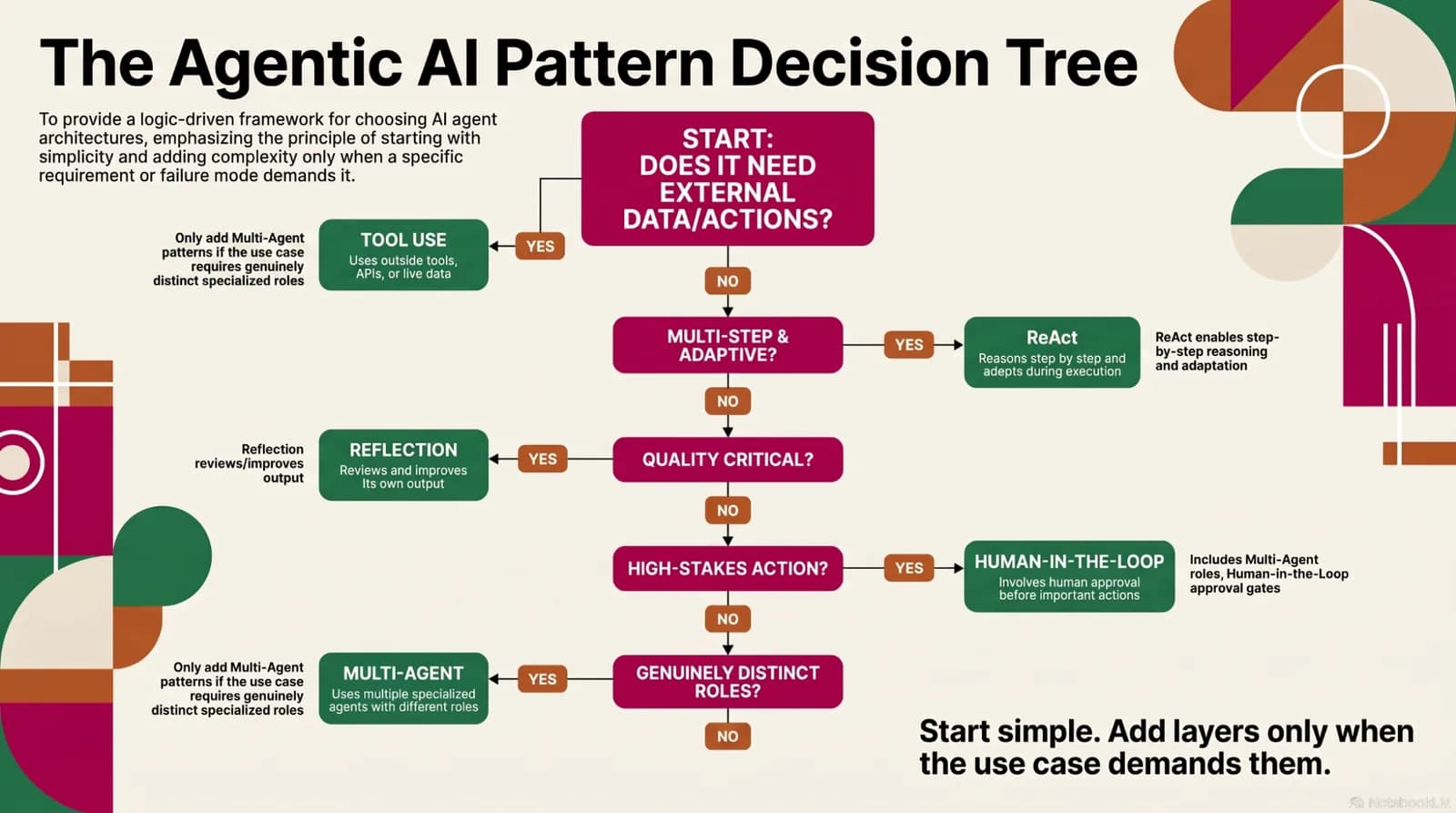 Decision tree for choosing agentic AI patterns