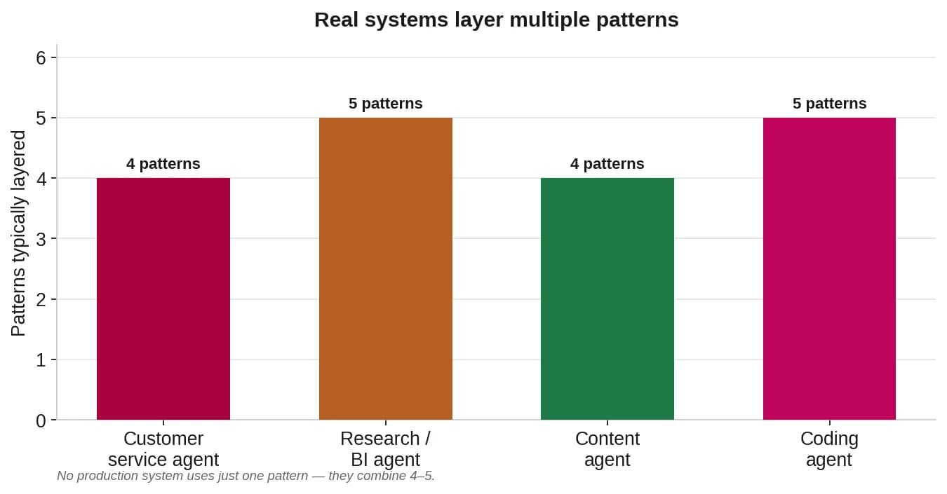 Bar chart of pattern counts for customer-service, research, content, and coding agents