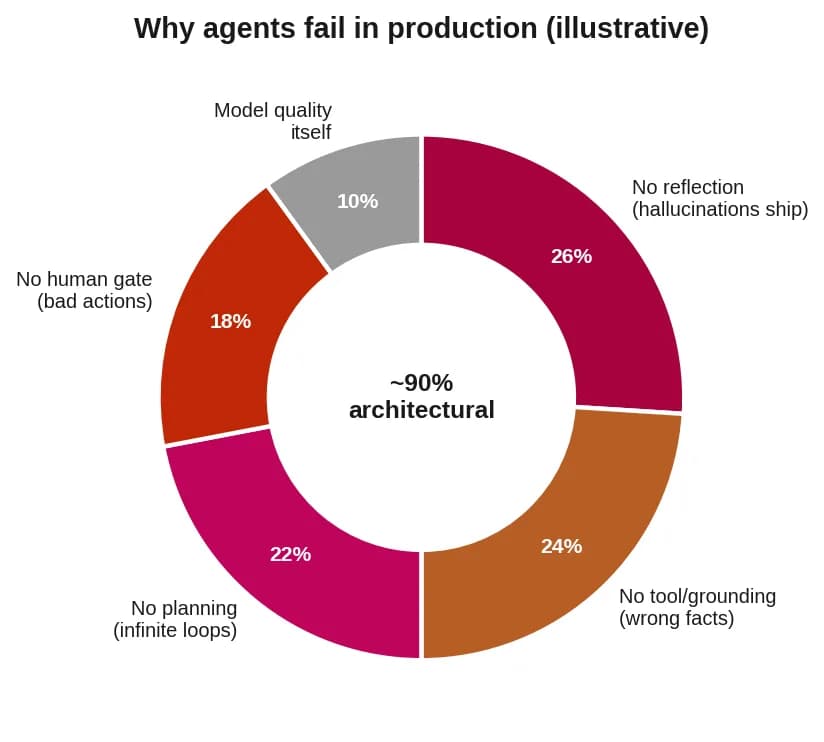 Donut chart showing most agent failures are architectural, not model quality