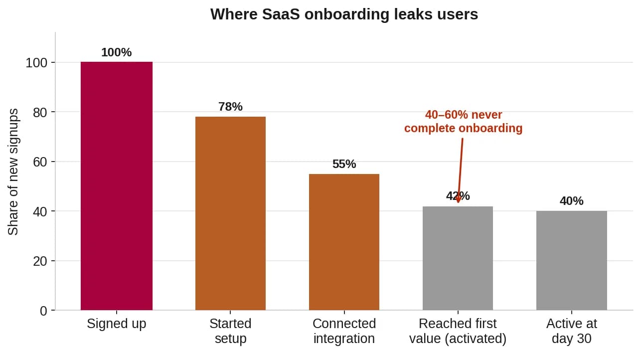 Funnel showing signups dropping toward day-30 active, with 40–60% never completing onboarding