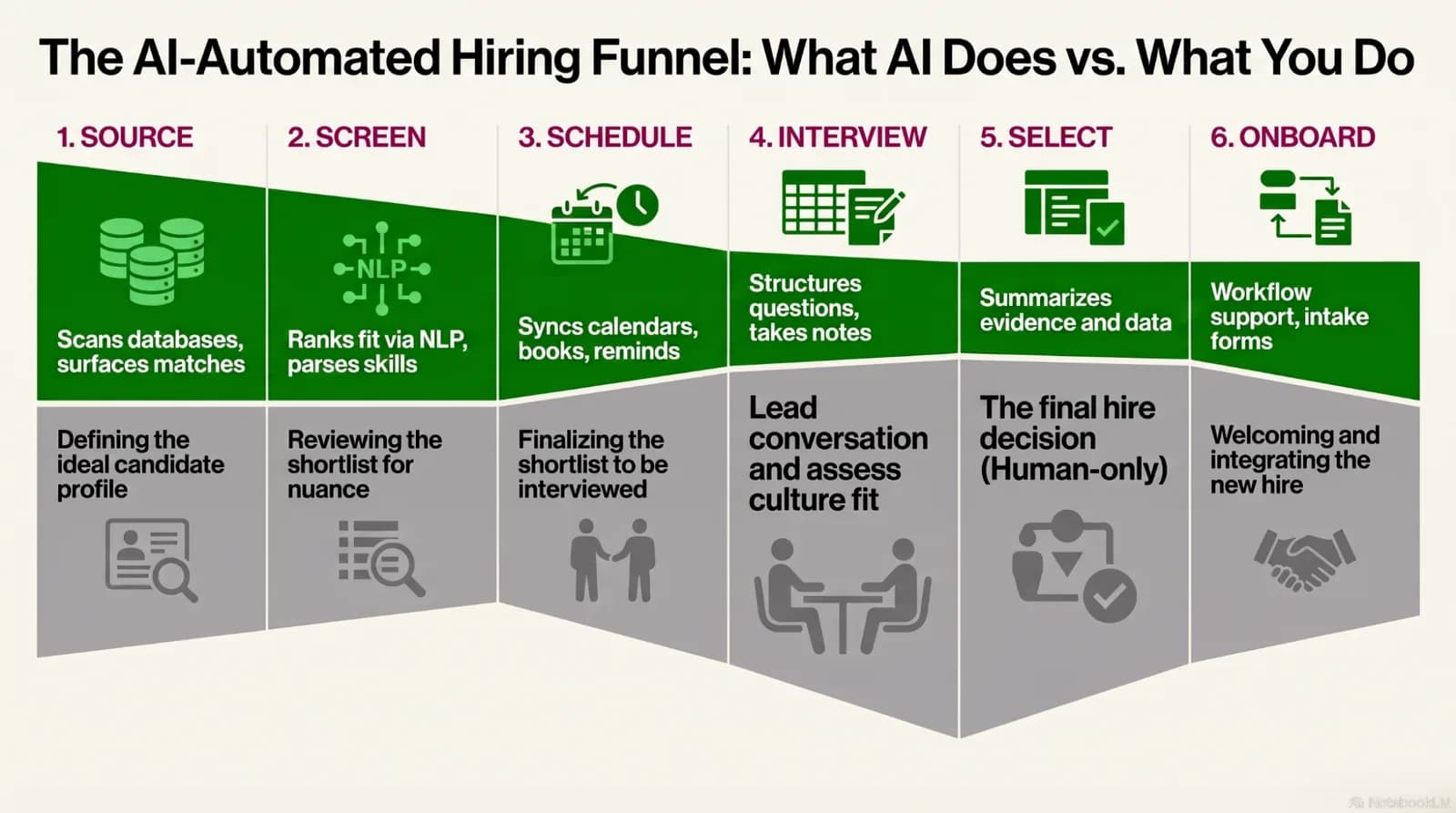 AI-automated hiring funnel with AI and human lanes