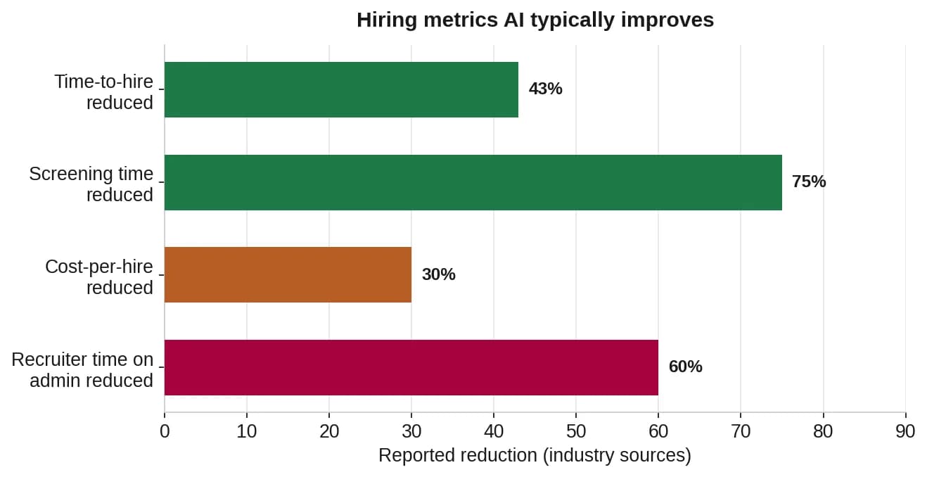 Horizontal bars: time-to-hire, screening time, cost-per-hire, recruiter admin time reductions