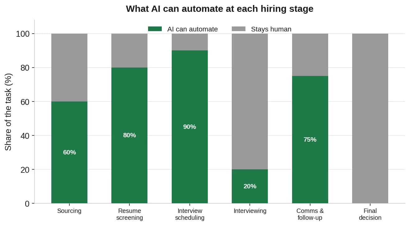 Stacked bars showing automatable vs human share of each hiring stage