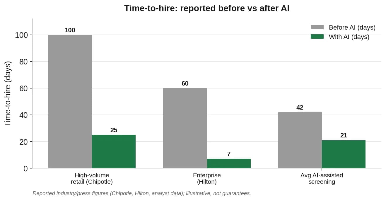 Grouped bars comparing time-to-hire in days before and after AI