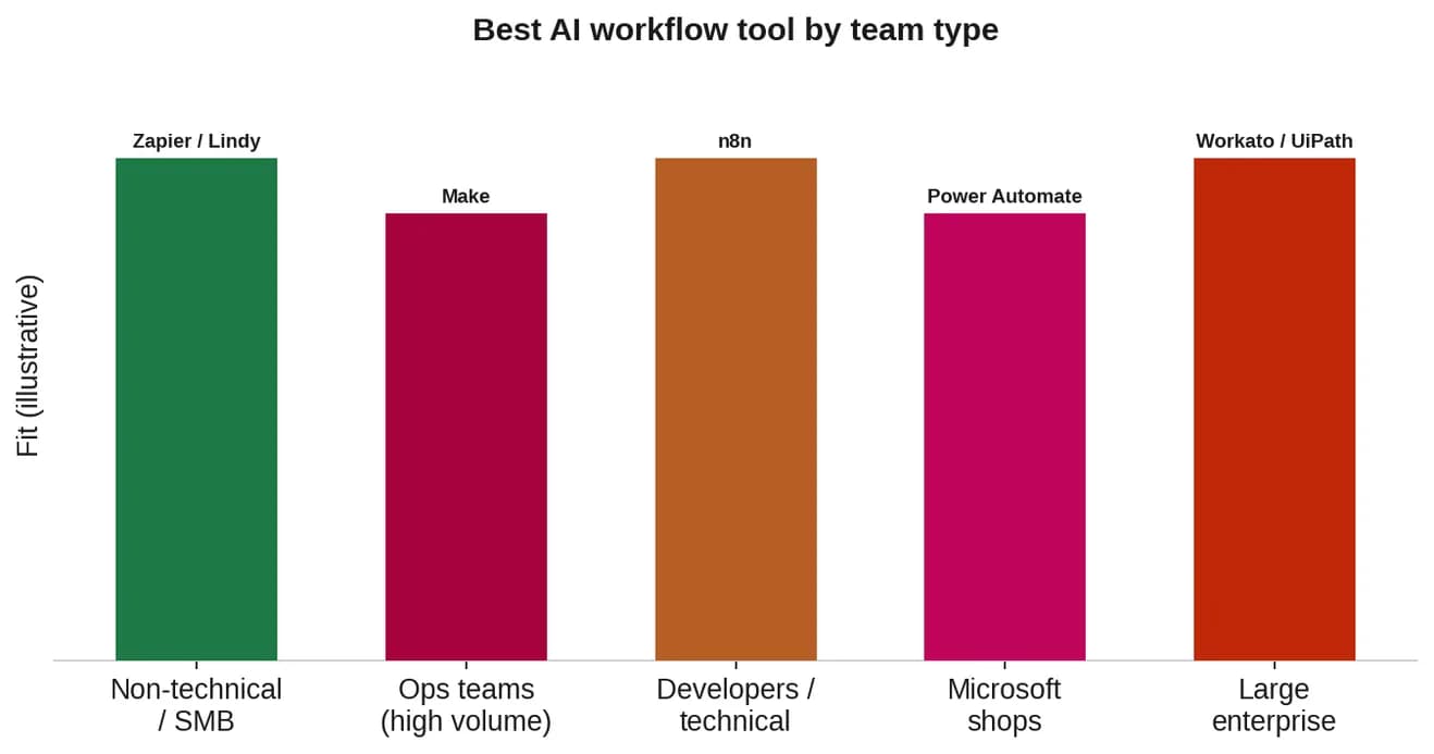 Bar chart mapping team types to recommended tools