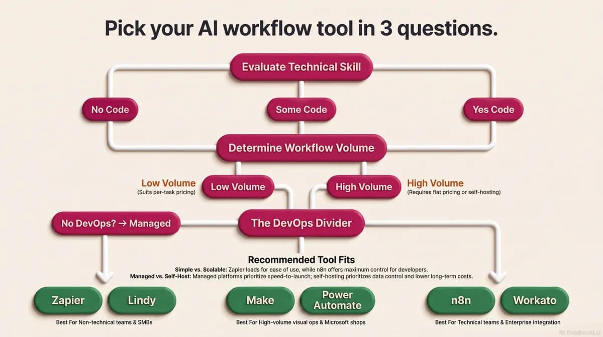 Decision tree for choosing an AI workflow automation tool