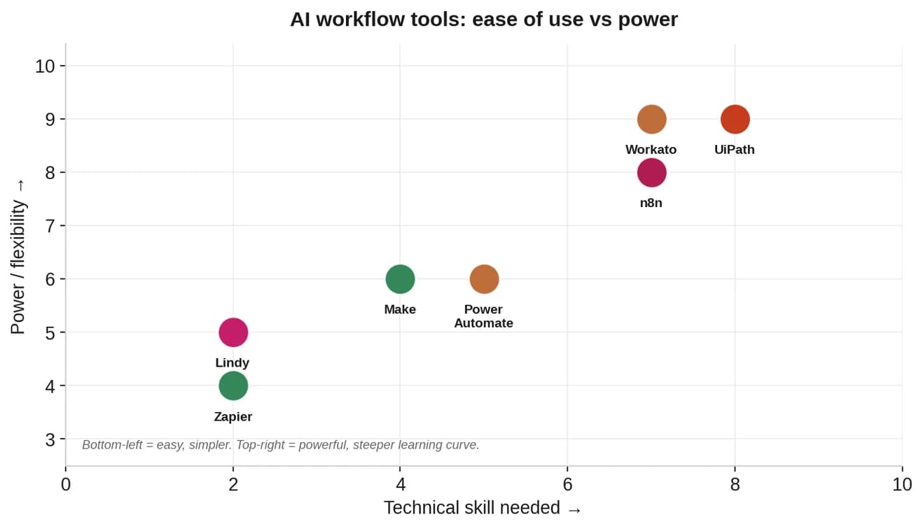 Scatter plot of tools by technical skill needed and power