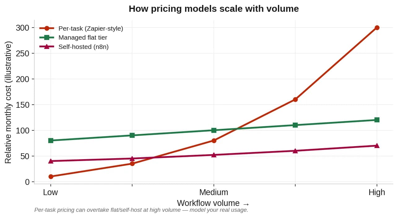 Line chart comparing per-task, flat, and self-hosted cost as volume grows