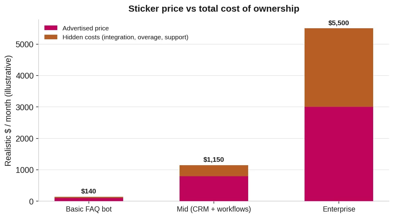 Stacked bars showing advertised price plus hidden costs across three chatbot tiers
