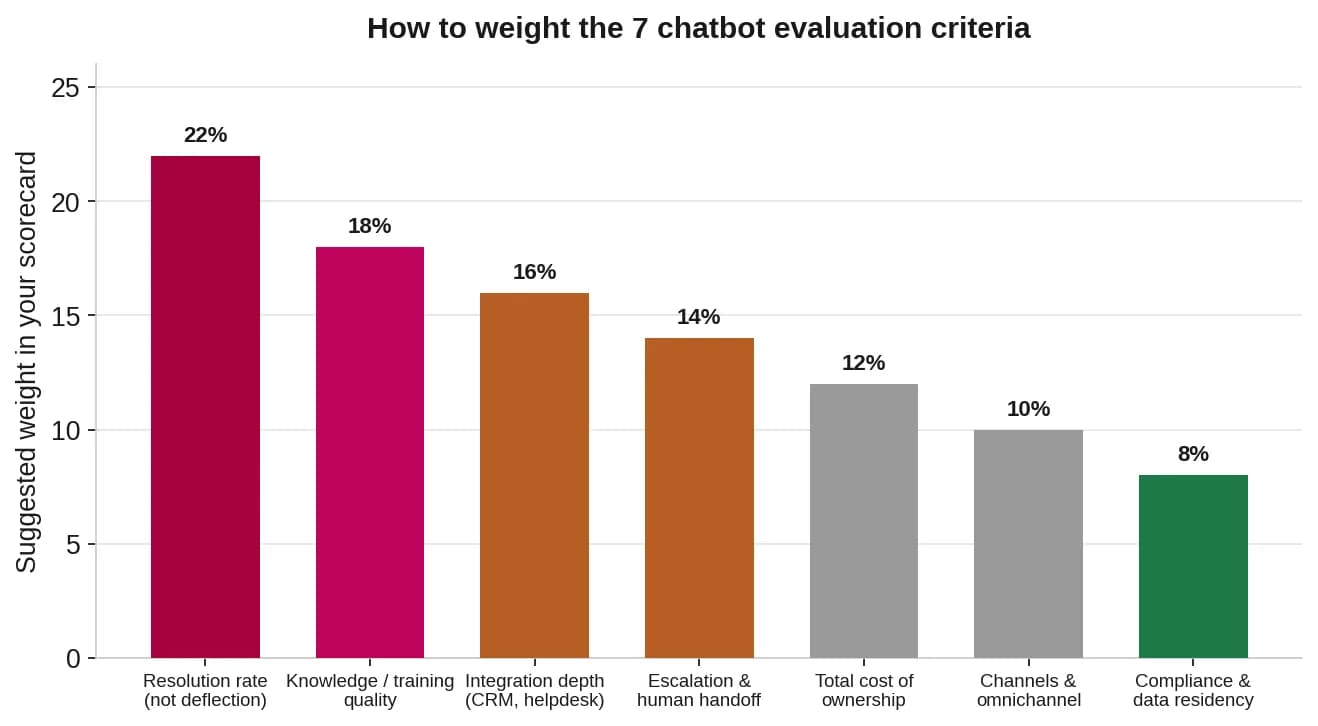 Bar chart of suggested weights for the seven chatbot evaluation criteria