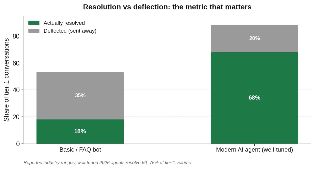 Stacked bars comparing resolved vs deflected conversation share for a basic bot versus a well-tuned AI agent