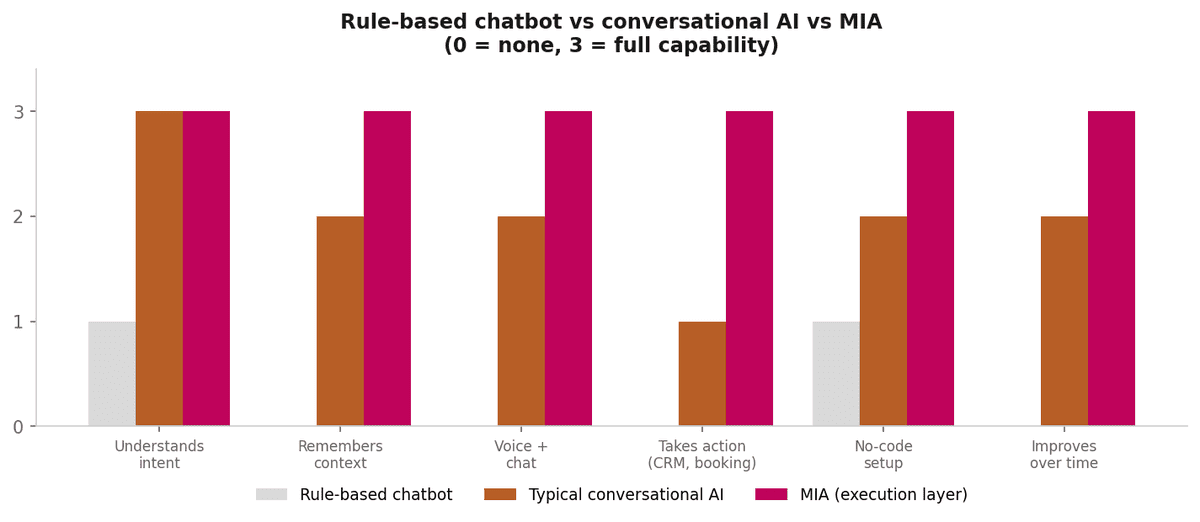 Grouped bar chart comparing rule-based chatbot, conversational AI, and MIA across six capabilities