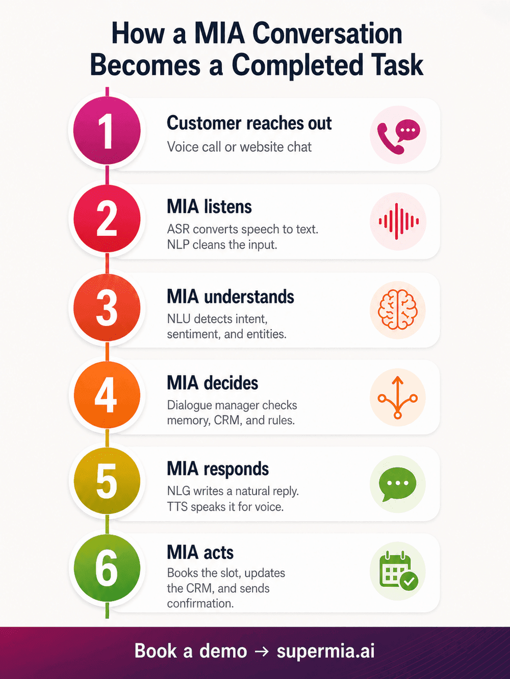Vertical infographic showing the six-step MIA conversation flow from customer contact to completed task