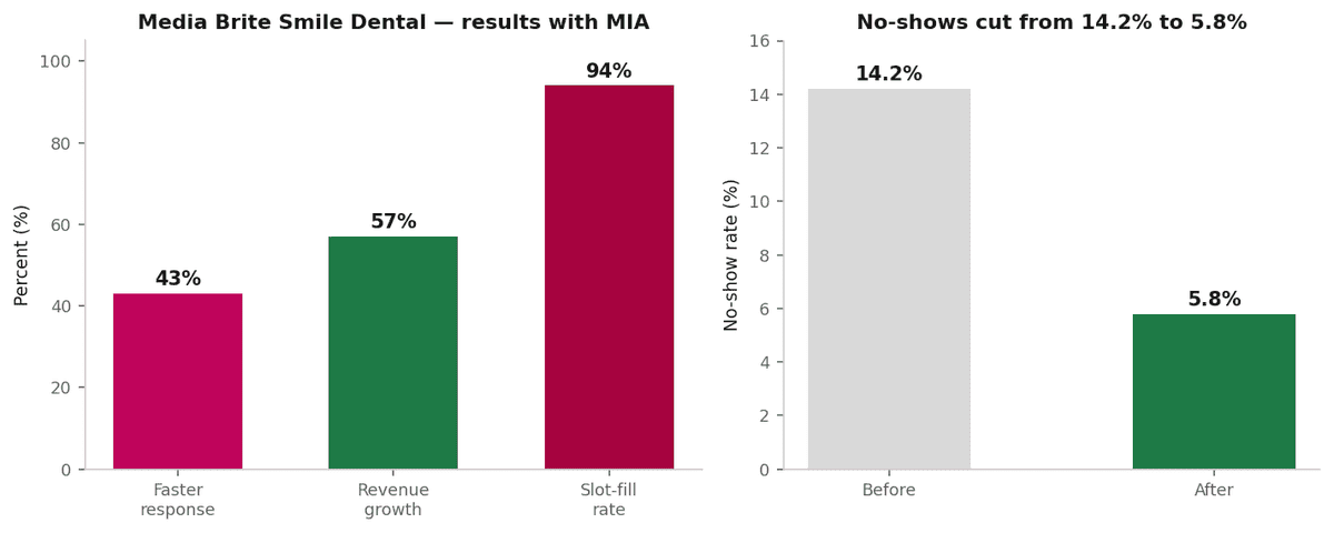 Bar charts showing 43% faster response, 57% revenue growth, 94% slot-fill, and no-shows falling from 14.2% to 5.8%