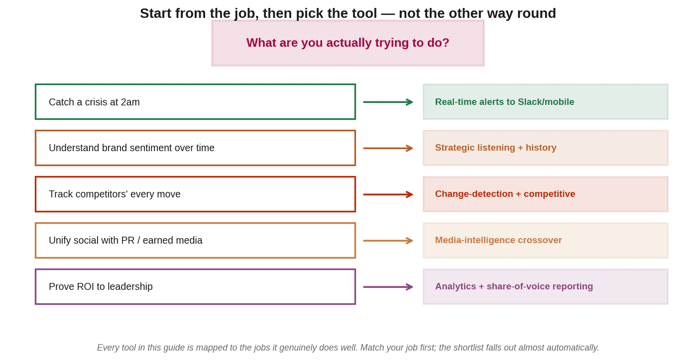 Decision diagram mapping buyer jobs to tool capabilities and shortlists