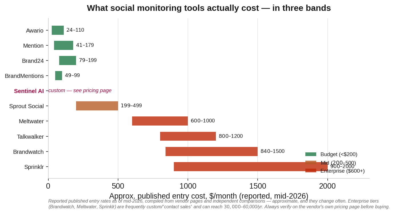 Bar chart of reported pricing bands for ten social media monitoring tools, grouped into budget, mid and enterprise bands