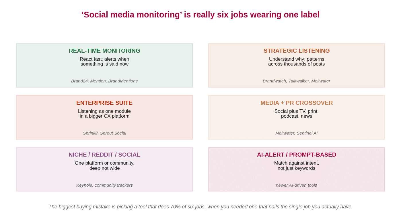Diagram of the six sub-categories of social media monitoring: real-time, strategic listening, enterprise suite, media and PR crossover, niche and Reddit, and AI-alert tools