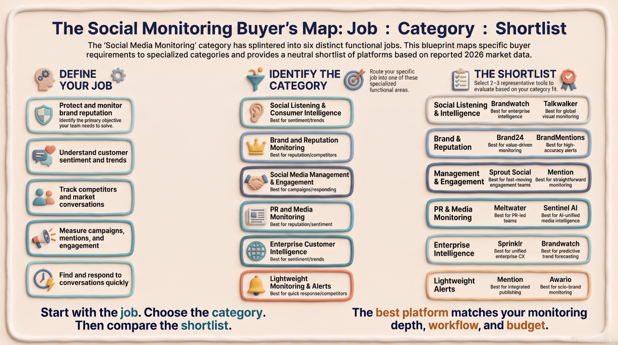 Overview of ten social media monitoring platforms compared by pricing band and primary job