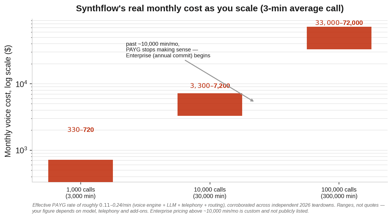 Bar chart of Synthflow monthly cost at one thousand, ten thousand and one hundred thousand calls