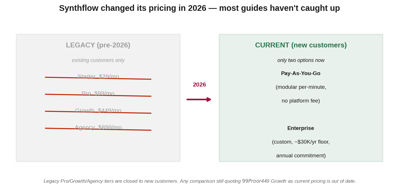 Before-and-after of Synthflow’s pricing model change showing legacy tiers closed and two plans remaining