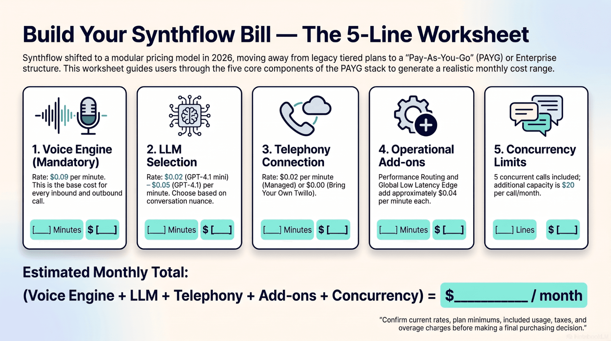 Side-by-side comparison of Synthflow modular PAYG pricing versus SuperMIA bundled pricing