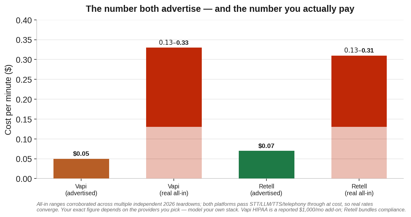 Advertised versus real per-minute cost for Vapi and Retell