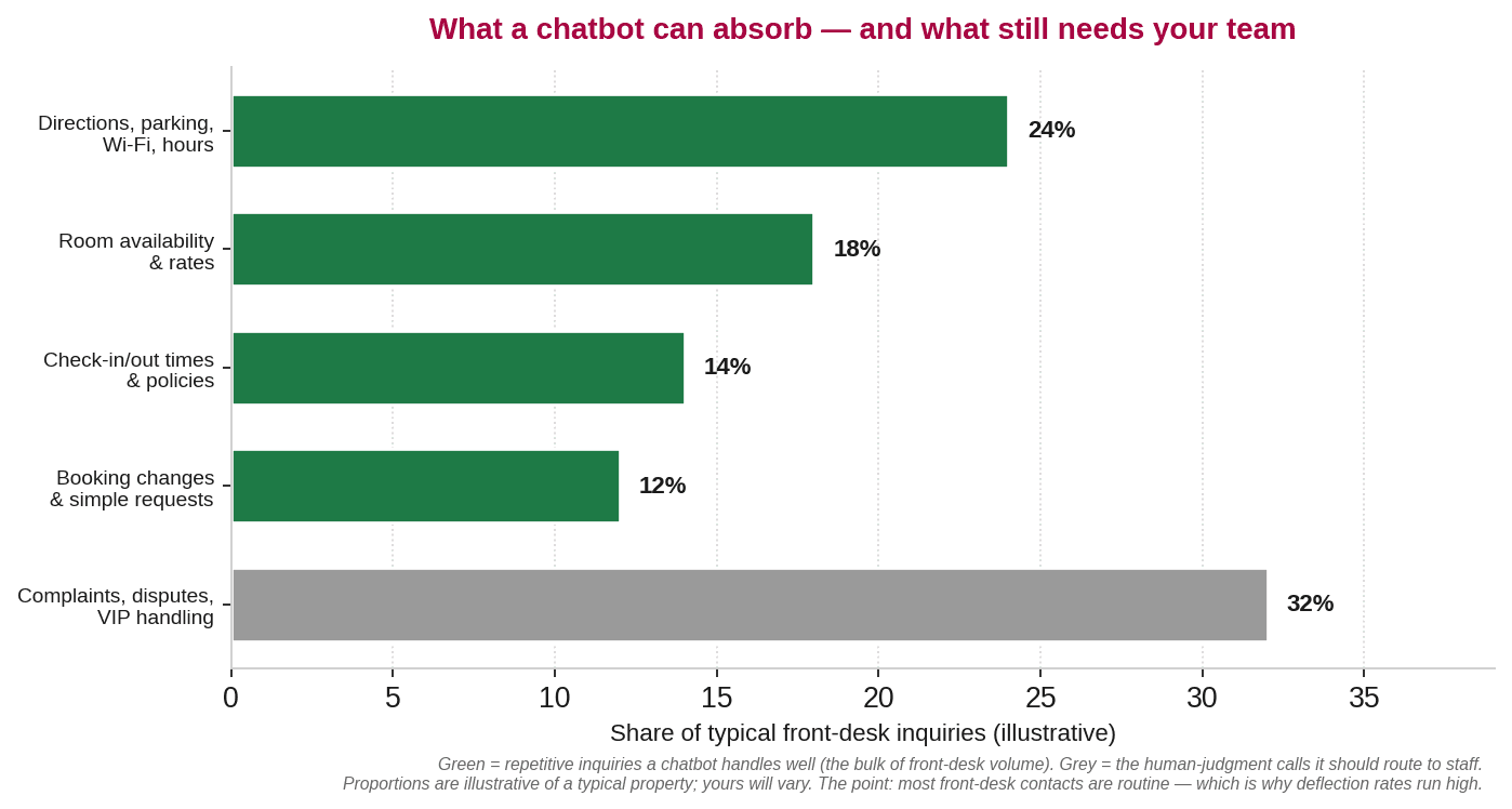 Horizontal bar chart showing the share of typical front-desk inquiries by type, with routine categories a chatbot absorbs and complex categories requiring human judgment