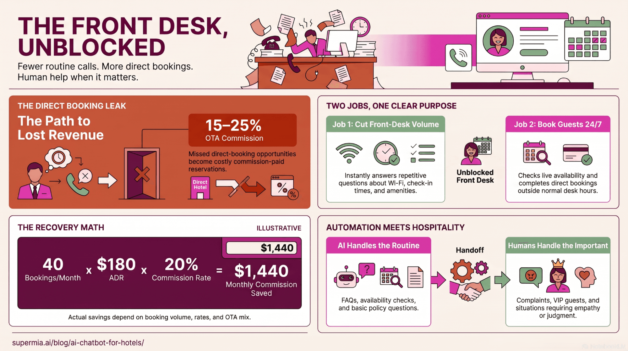 Infographic titled The Front Desk, Unblocked: the direct-booking leak and 15 to 25% OTA commission, the two jobs a hotel chatbot does, the illustrative recovery math, and the handoff between AI and human staff