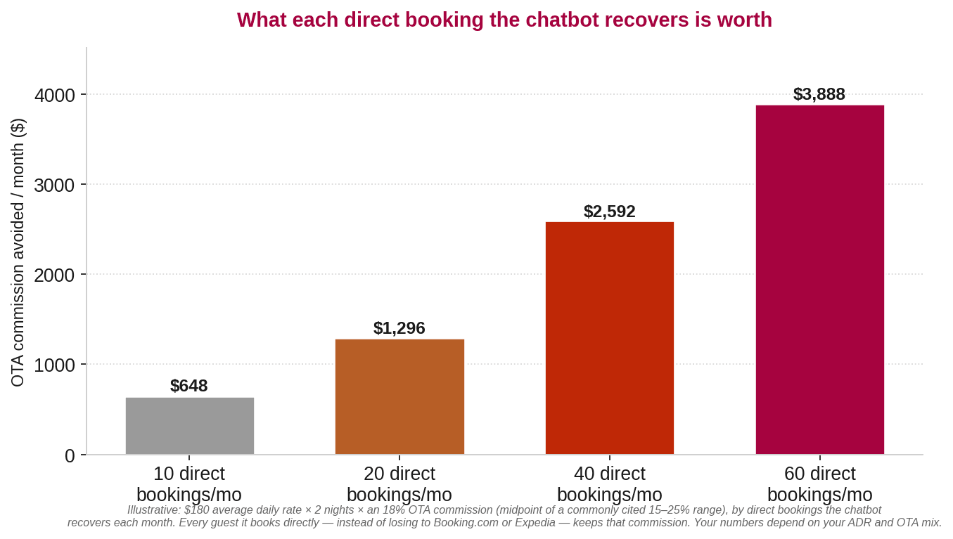 Bar chart estimating monthly OTA commission avoided by direct bookings recovered, from ten to sixty per month, using an illustrative $180 ADR, 2-night stay, and 18% commission