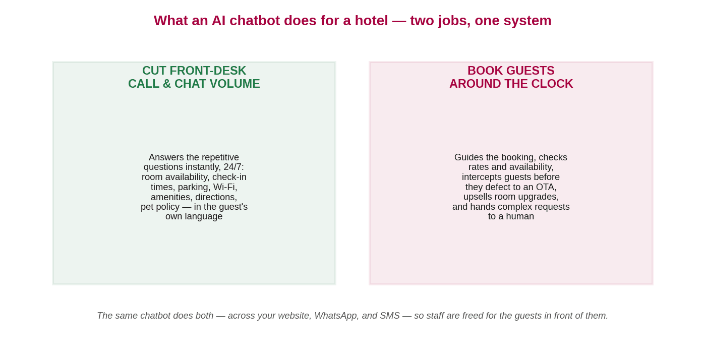 Diagram of the two jobs an AI chatbot does for a hotel: absorbing repetitive front-desk inquiries, and booking guests around the clock through direct channels