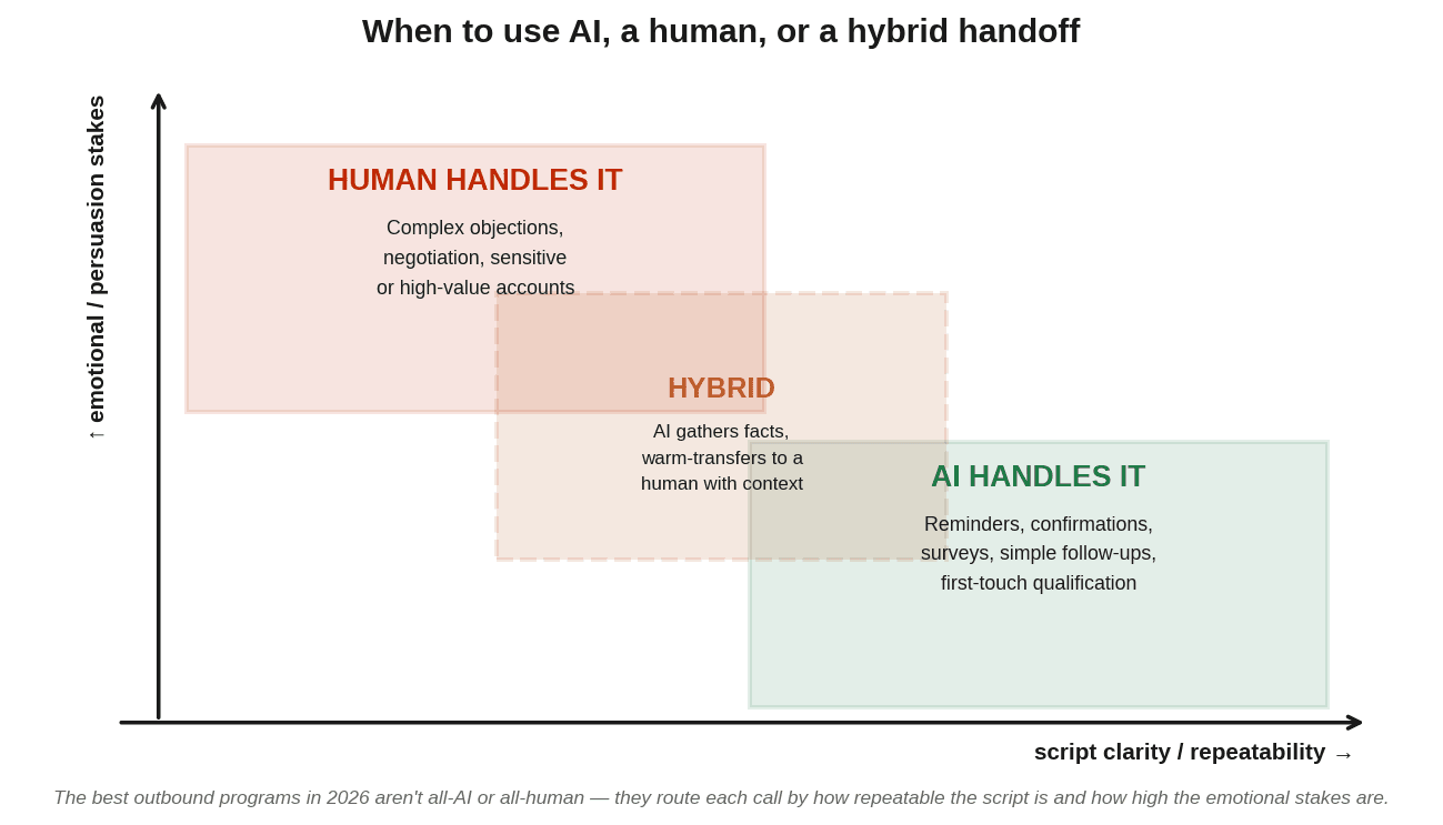 Quadrant chart mapping outbound calls to AI, human, or hybrid handling based on script repeatability and emotional stakes