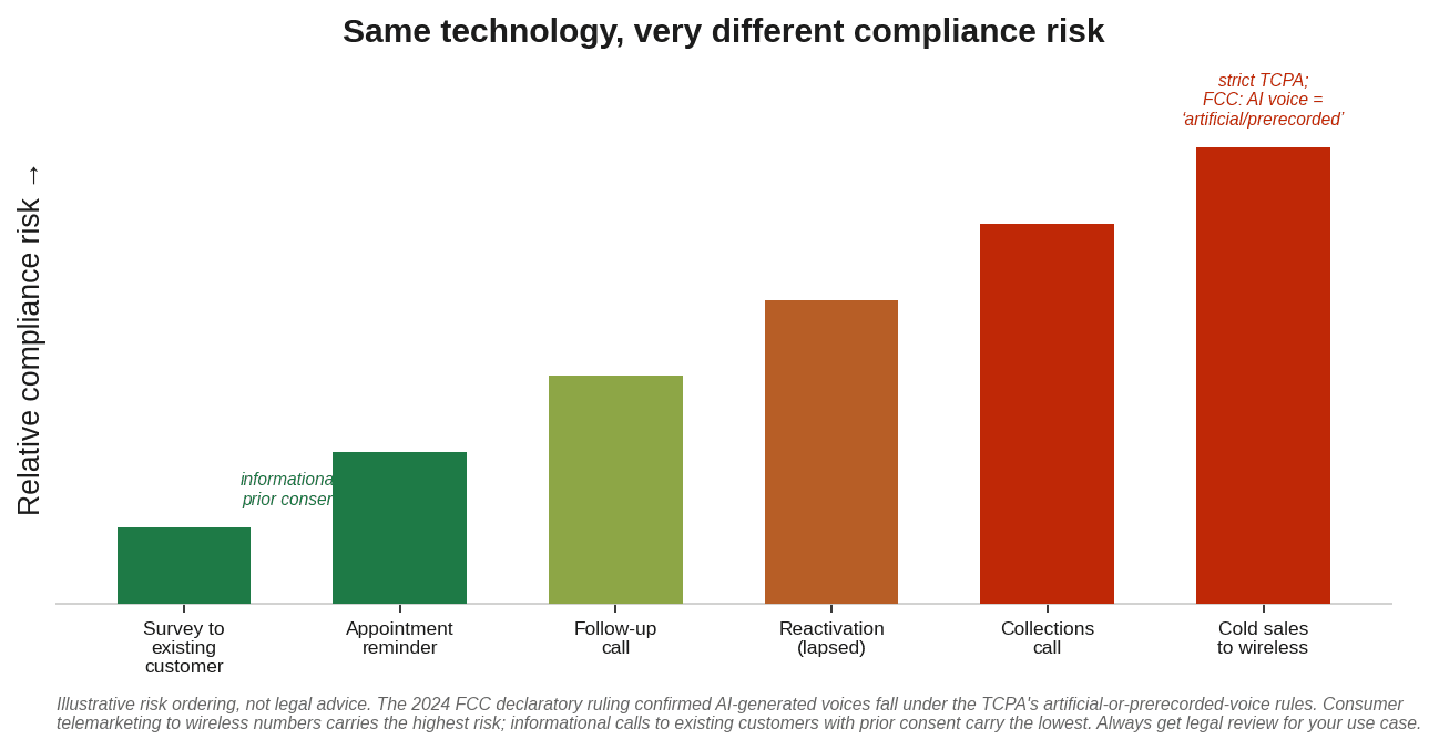 Bar chart showing a compliance-risk gradient across outbound call types from low-risk surveys to high-risk cold sales calls