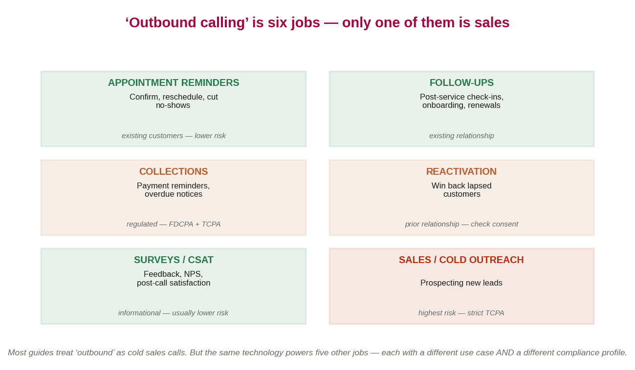 Diagram of the six outbound calling jobs colour-coded by compliance risk: appointment reminders, follow-ups, collections, reactivation, surveys, and sales