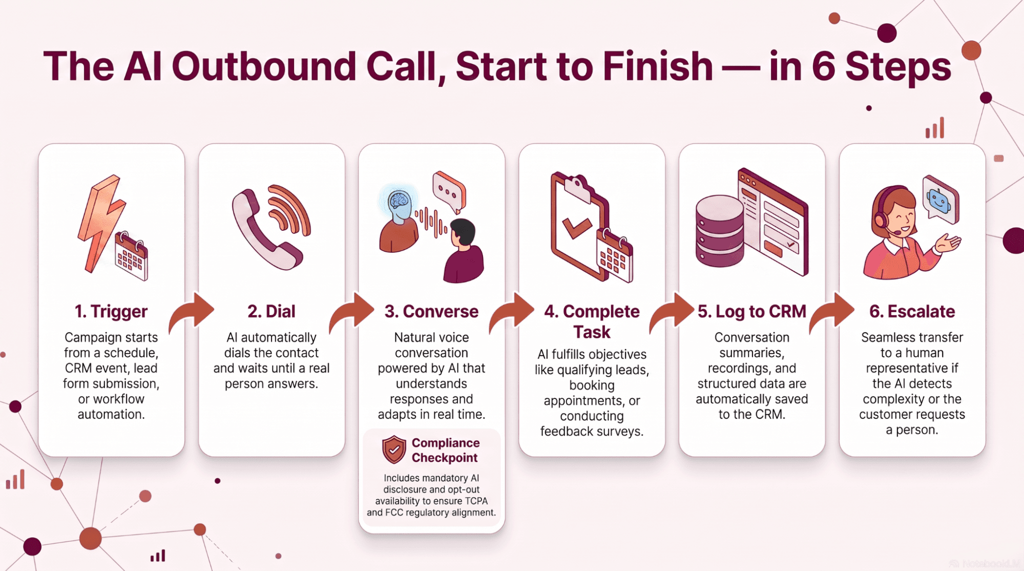 Six-step flow of an AI outbound call: trigger, dial, converse, complete task, log to CRM, and escalate to a human, with a compliance checkpoint under the conversation step
