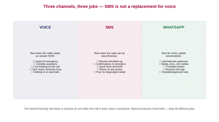Diagram comparing three customer channels — voice, SMS, and WhatsApp — with what each is best and worst at, showing SMS as a complement to voice rather than a replacement
