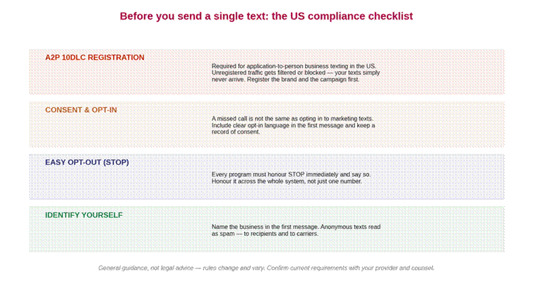 Checklist diagram of four US business-texting compliance requirements: A2P 10DLC registration, consent and opt-in, easy opt-out via STOP, and identifying the business in the first message