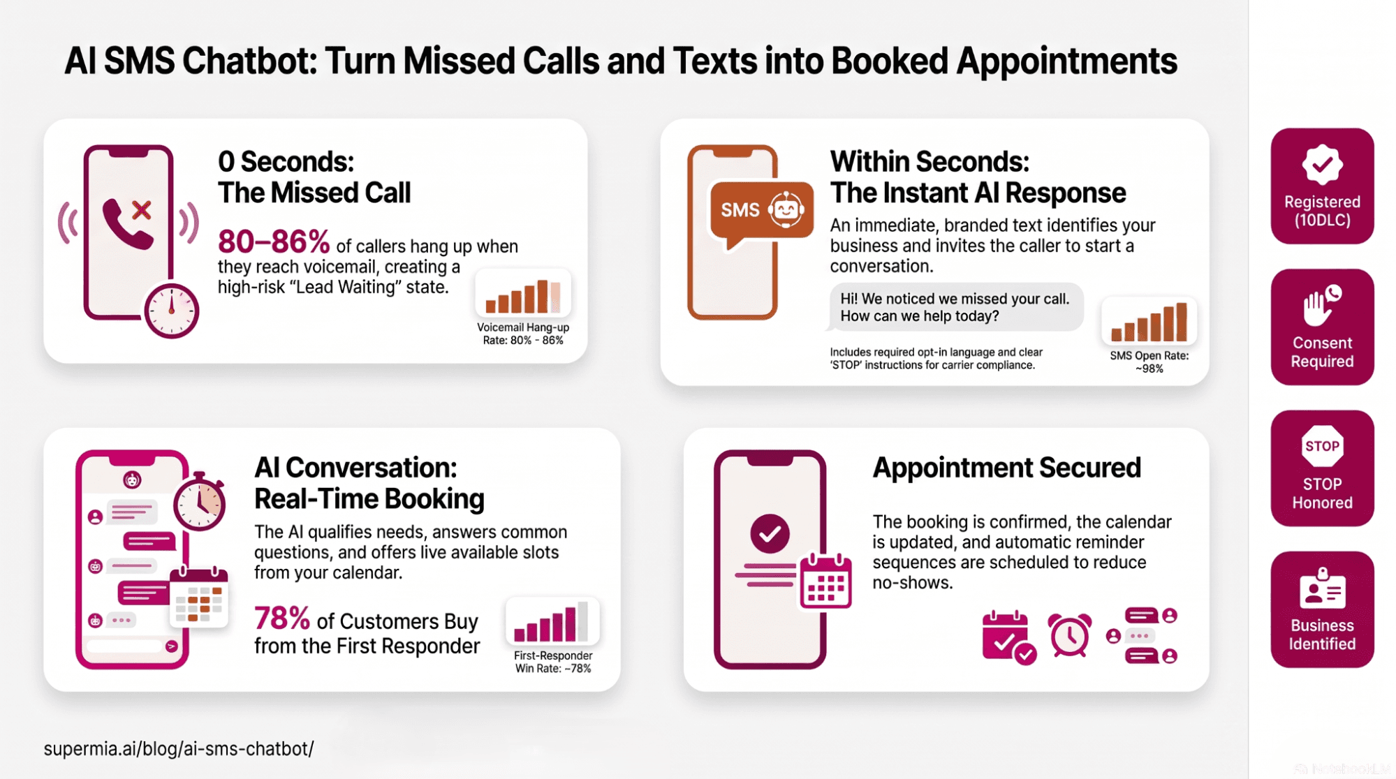 Infographic titled The 60-Second Text-Back showing four stages from the missed call through the instant AI response and real-time booking conversation to a secured appointment, with a compliance side rail