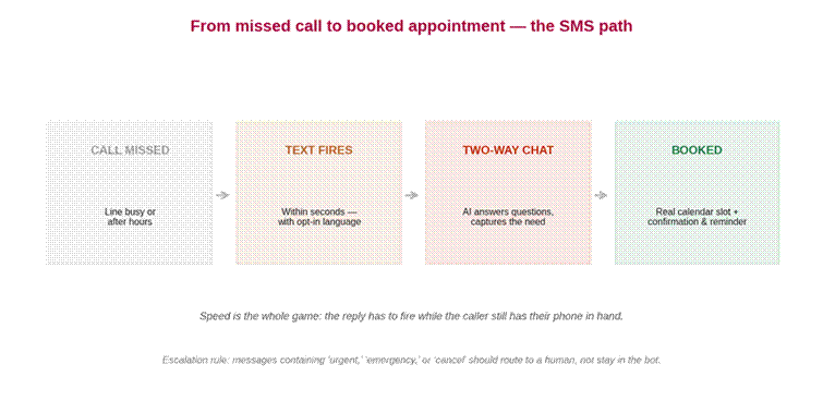Four-step flow diagram from a missed call to a booked appointment via SMS: call missed, text fires within seconds, two-way conversation, booking confirmed with reminders