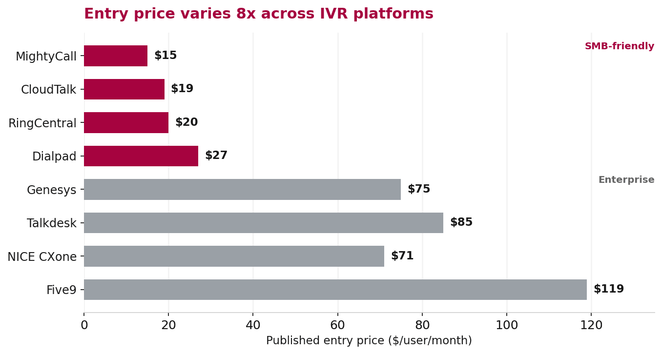 Bar chart of published entry prices for nine IVR platforms, with SMB-friendly picks and enterprise platforms distinguished by colour