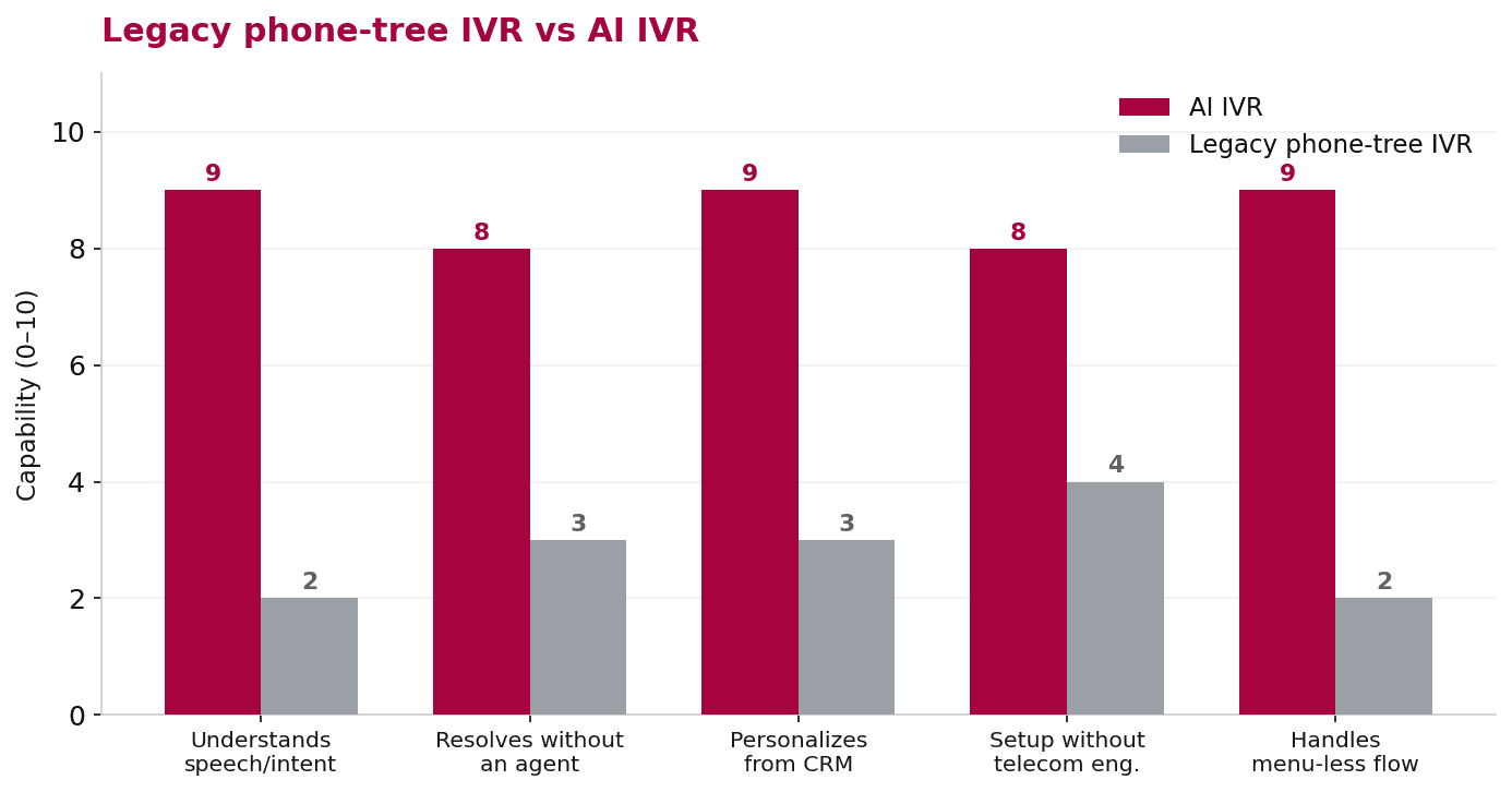 Chart showing where AI IVR pulls ahead of a legacy phone tree on speech understanding, resolution rate, and personalization