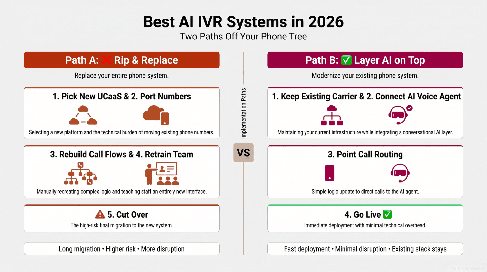 Infographic summarising the 2026 IVR landscape: buyer types, entry price bands, the legacy-to-AI shift, and the layer-versus-replace decision