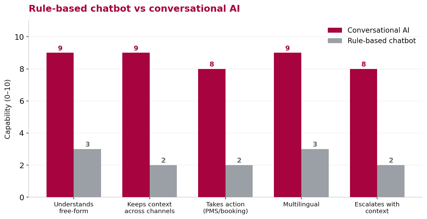 Comparison chart showing a rule-based chatbot deflecting exact-match FAQs versus conversational AI handling free-form guest phrasing and taking action