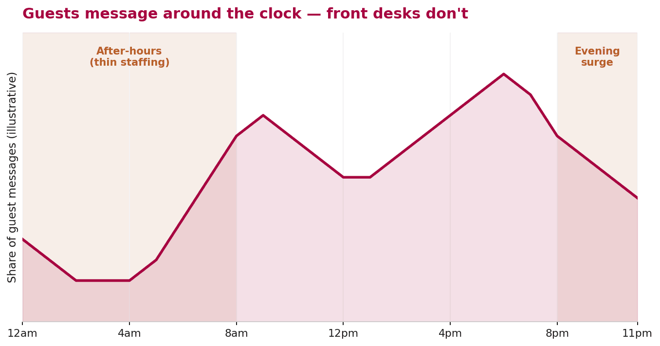 Chart showing guest message volume spiking after hours and in the evening, when front-desk staffing is thinnest
