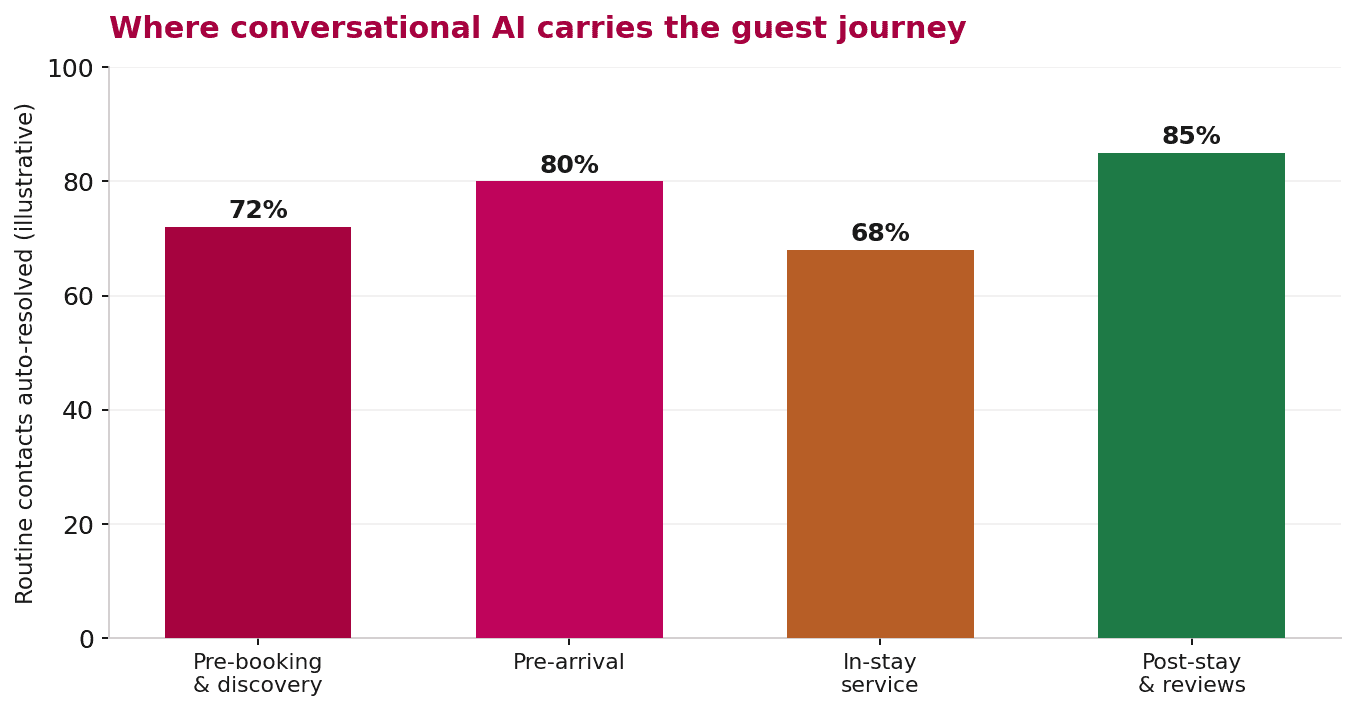 Chart showing the share of routine guest contacts conversational AI can auto-resolve at each stage of the guest journey