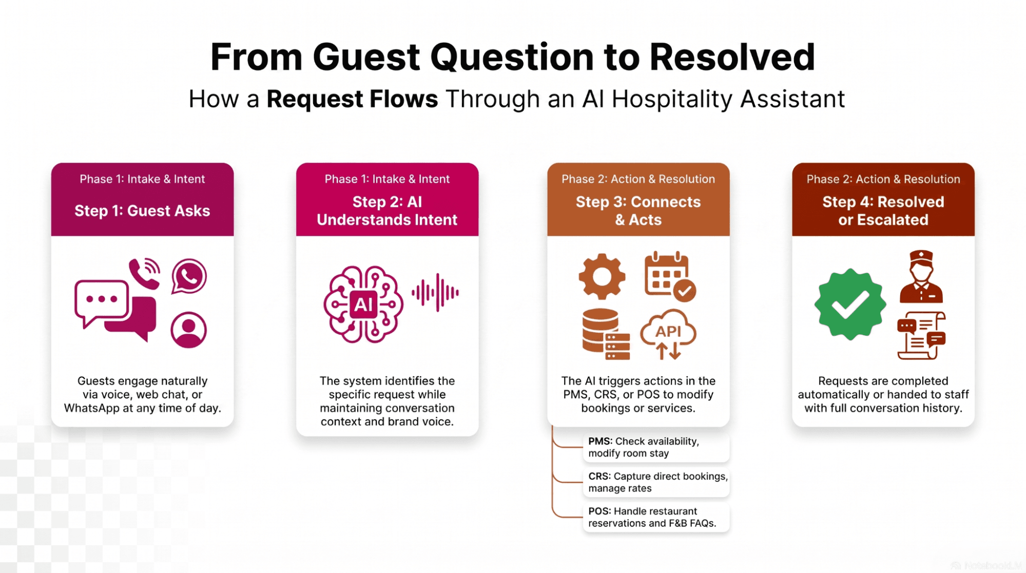 Infographic mapping conversational AI across the hospitality guest journey for hotels and restaurants, with the cost math and channel starting points