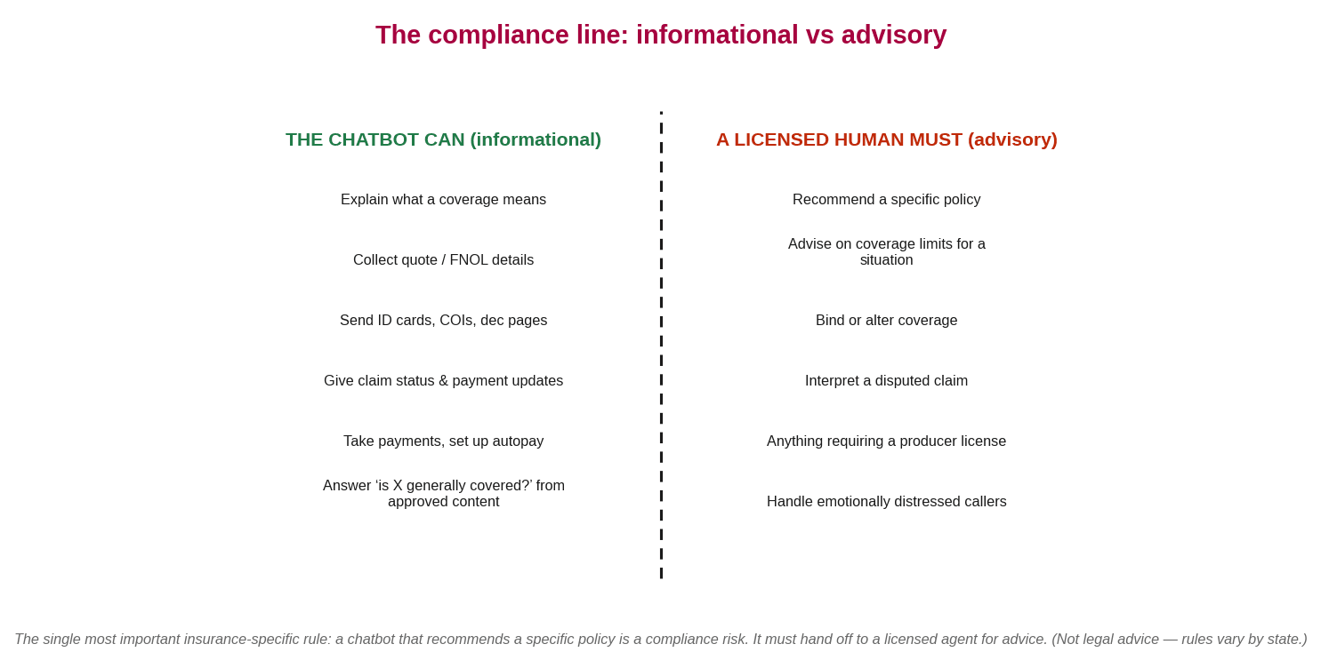 What an insurance chatbot can do informationally versus what a licensed human must do