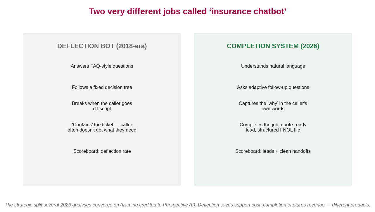 A comparison of a 2018-era deflection bot versus a 2026 completion system