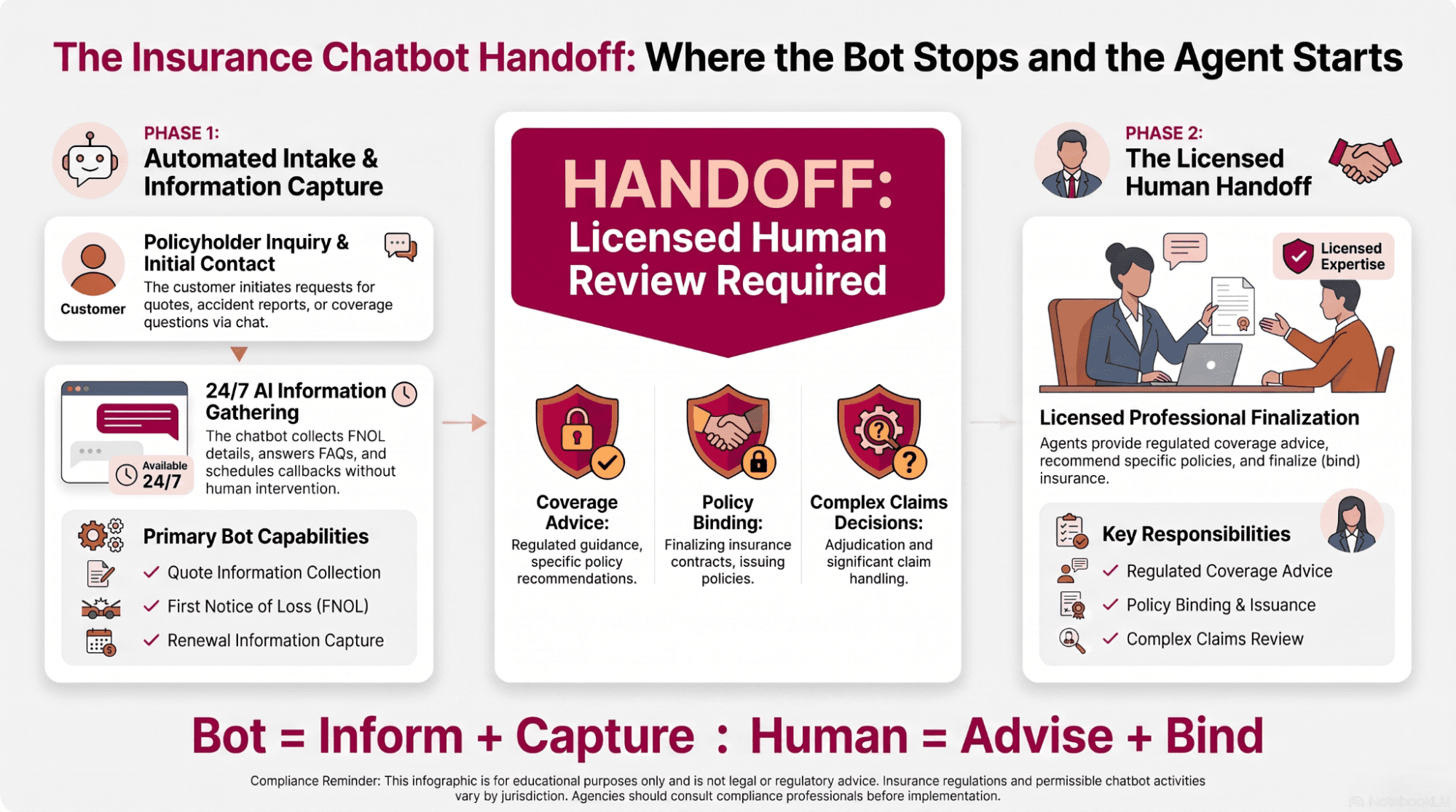 Infographic of the insurance chatbot handoff: automated intake and information capture, a handoff gate for licensed human review, and a licensed agent finalizing coverage advice, policy binding and complex claims