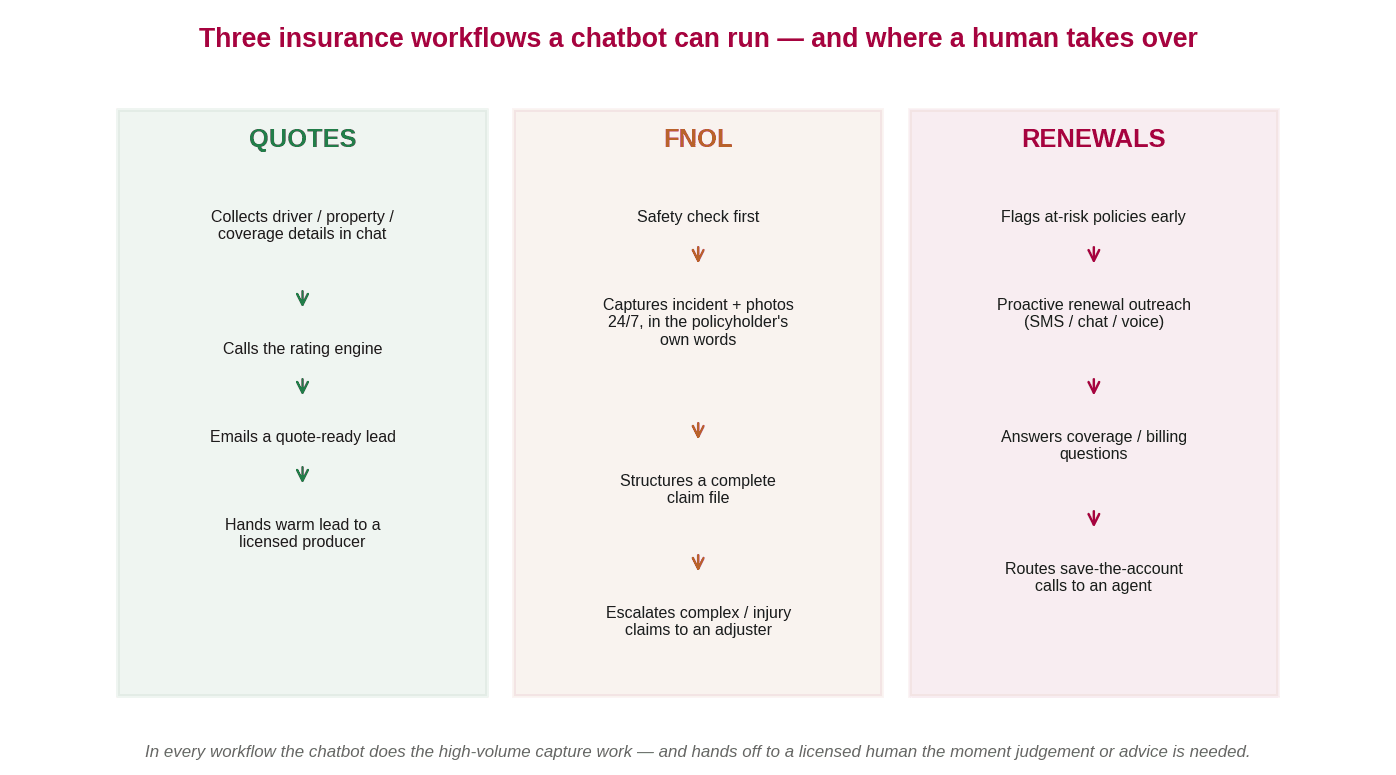 Quotes, FNOL, and renewals workflows, each ending in a human handoff