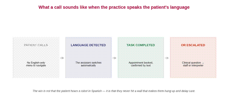 Four-step flow diagram of a patient call: patient calls, language detected automatically, task completed such as an appointment booked, or escalated to staff or an interpreter